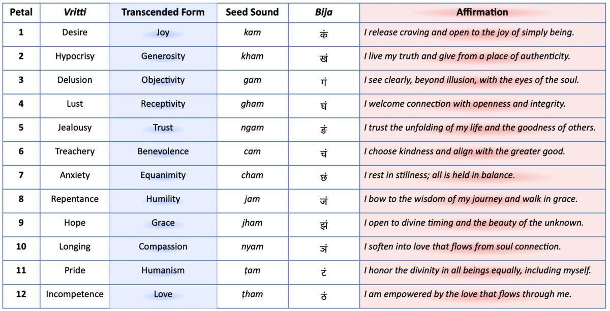 **Transformation Through the Petals**
This table reflects the authentic spiritual psychology of the heart center as viewed through both yogic and esoteric lenses. Each petal holds a vritti (mental/emotional tendency) along with its transcended form—offering a living map of transformation.